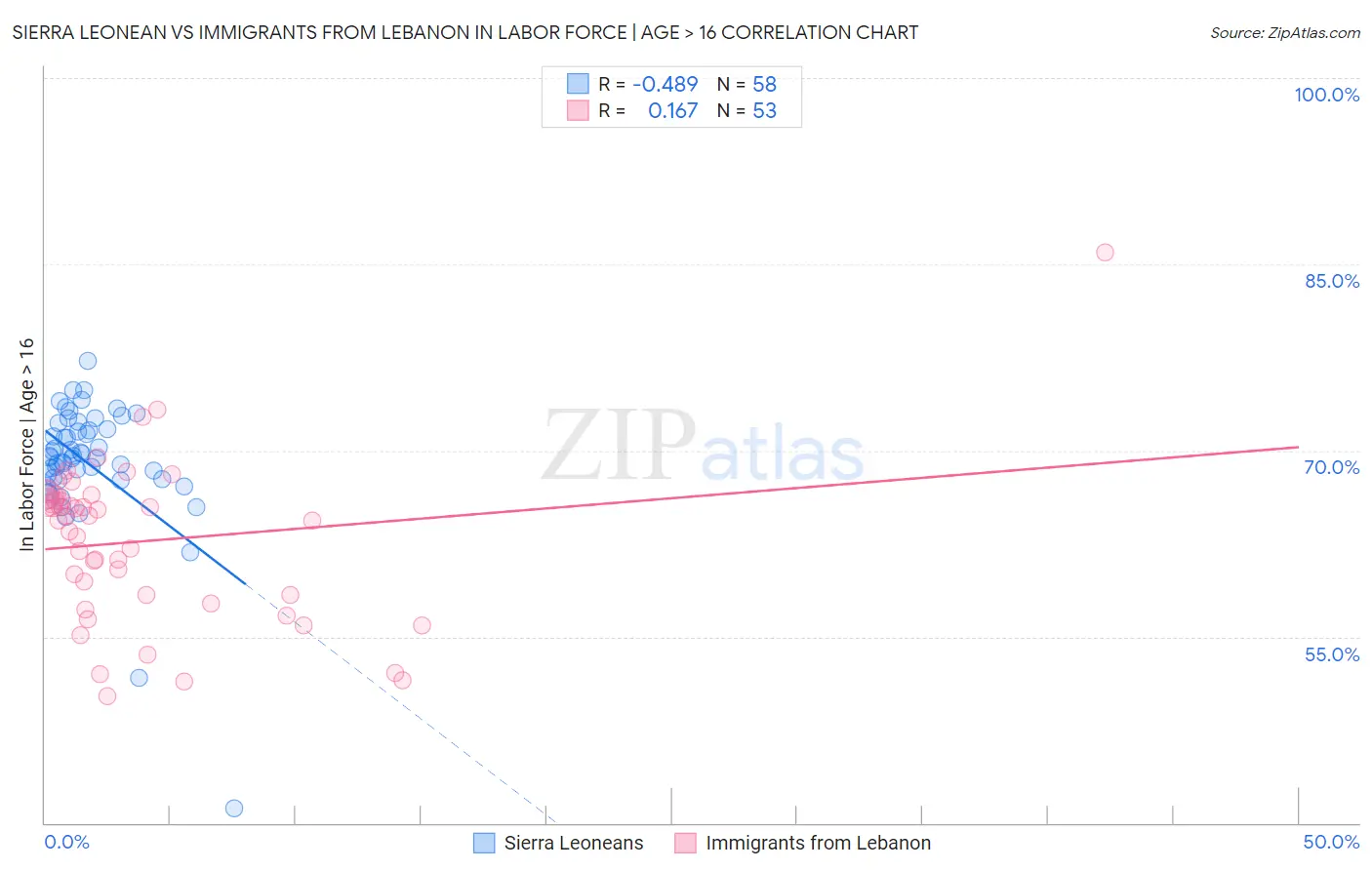 Sierra Leonean vs Immigrants from Lebanon In Labor Force | Age > 16