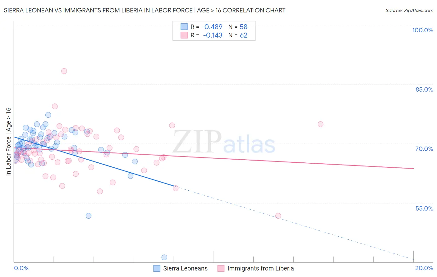 Sierra Leonean vs Immigrants from Liberia In Labor Force | Age > 16