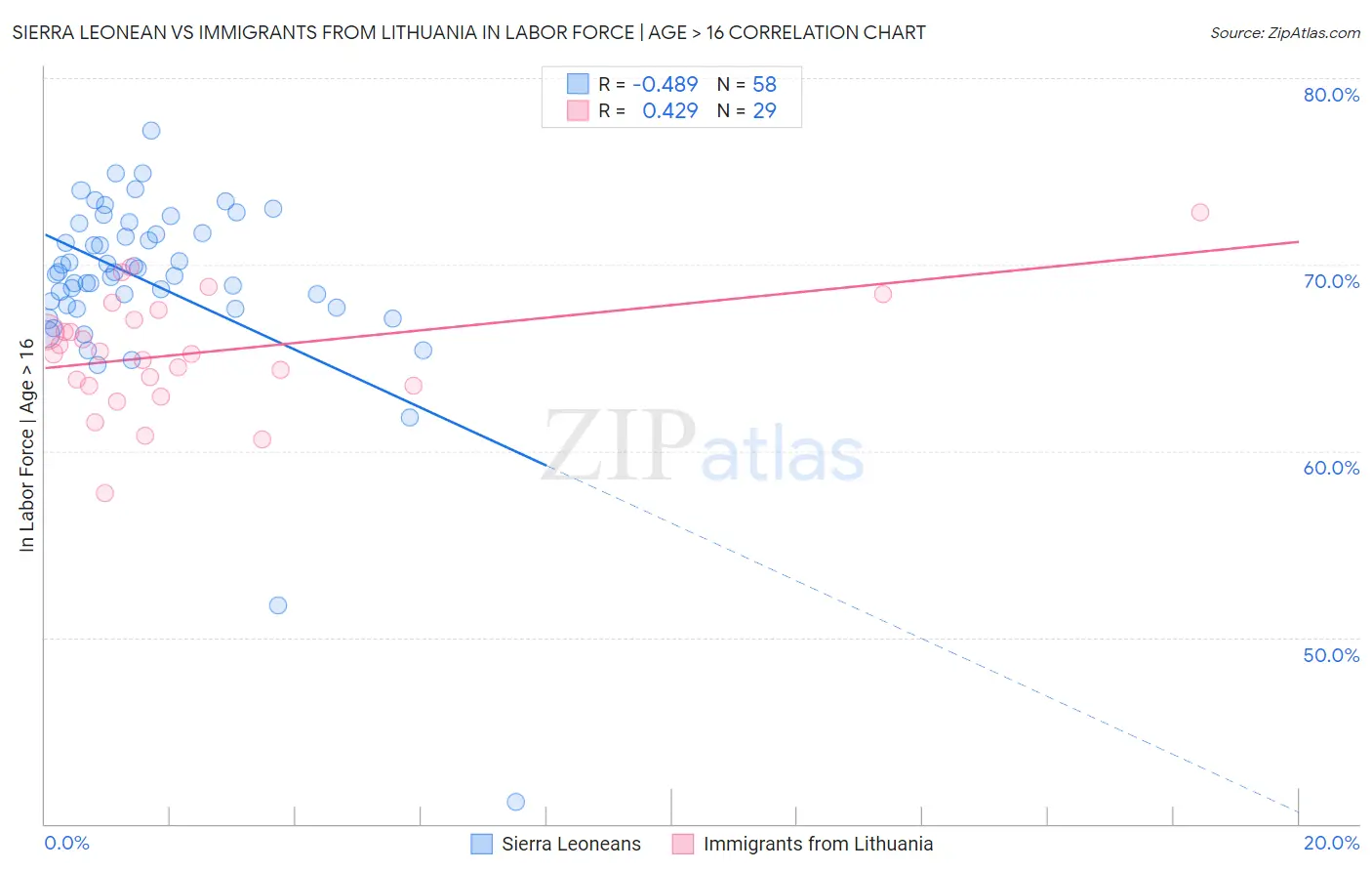 Sierra Leonean vs Immigrants from Lithuania In Labor Force | Age > 16