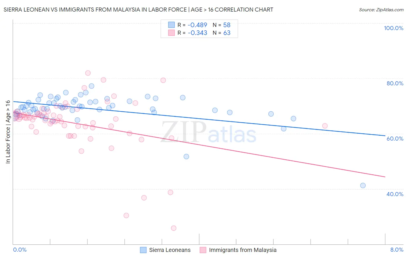 Sierra Leonean vs Immigrants from Malaysia In Labor Force | Age > 16