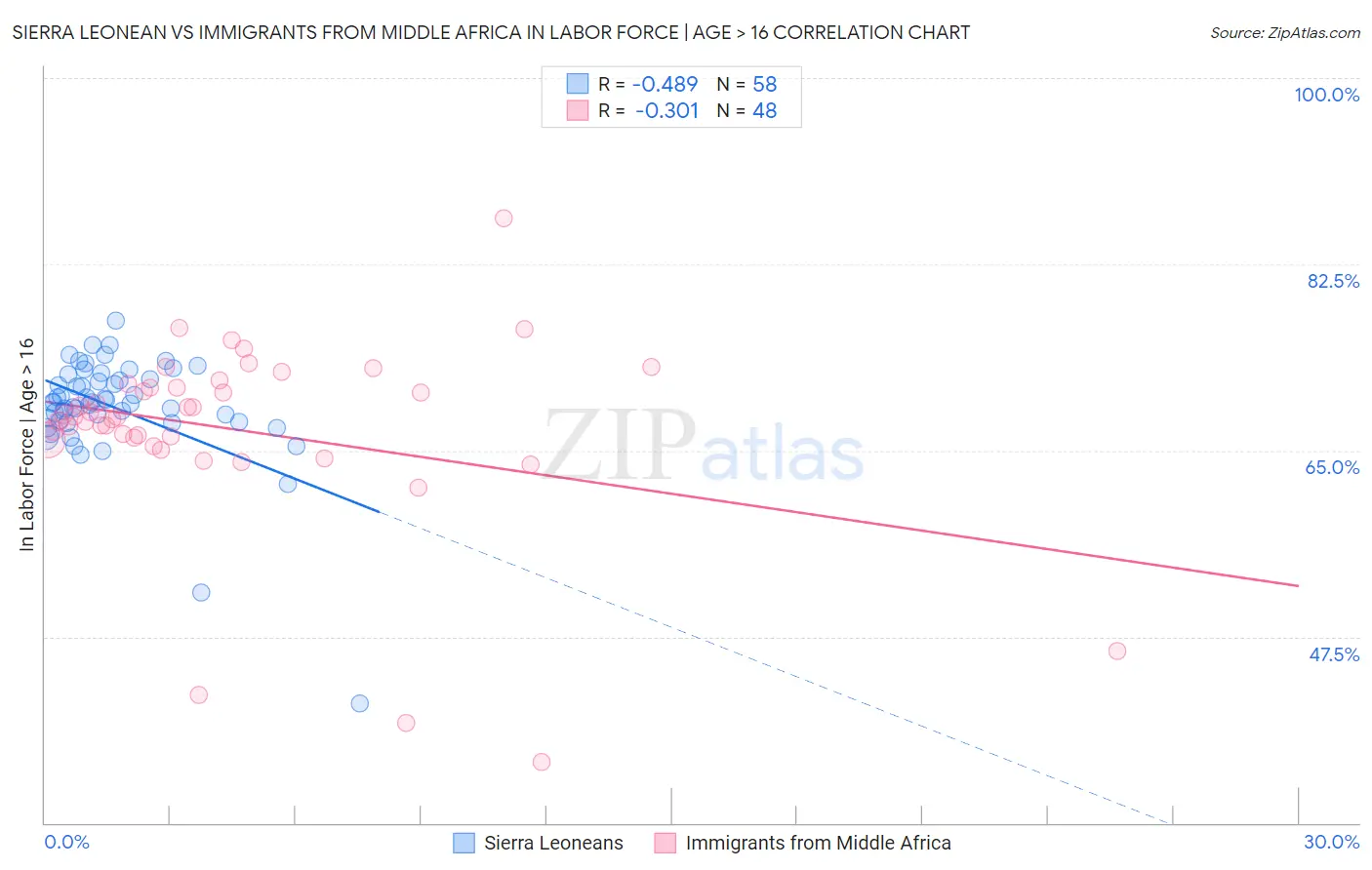 Sierra Leonean vs Immigrants from Middle Africa In Labor Force | Age > 16
