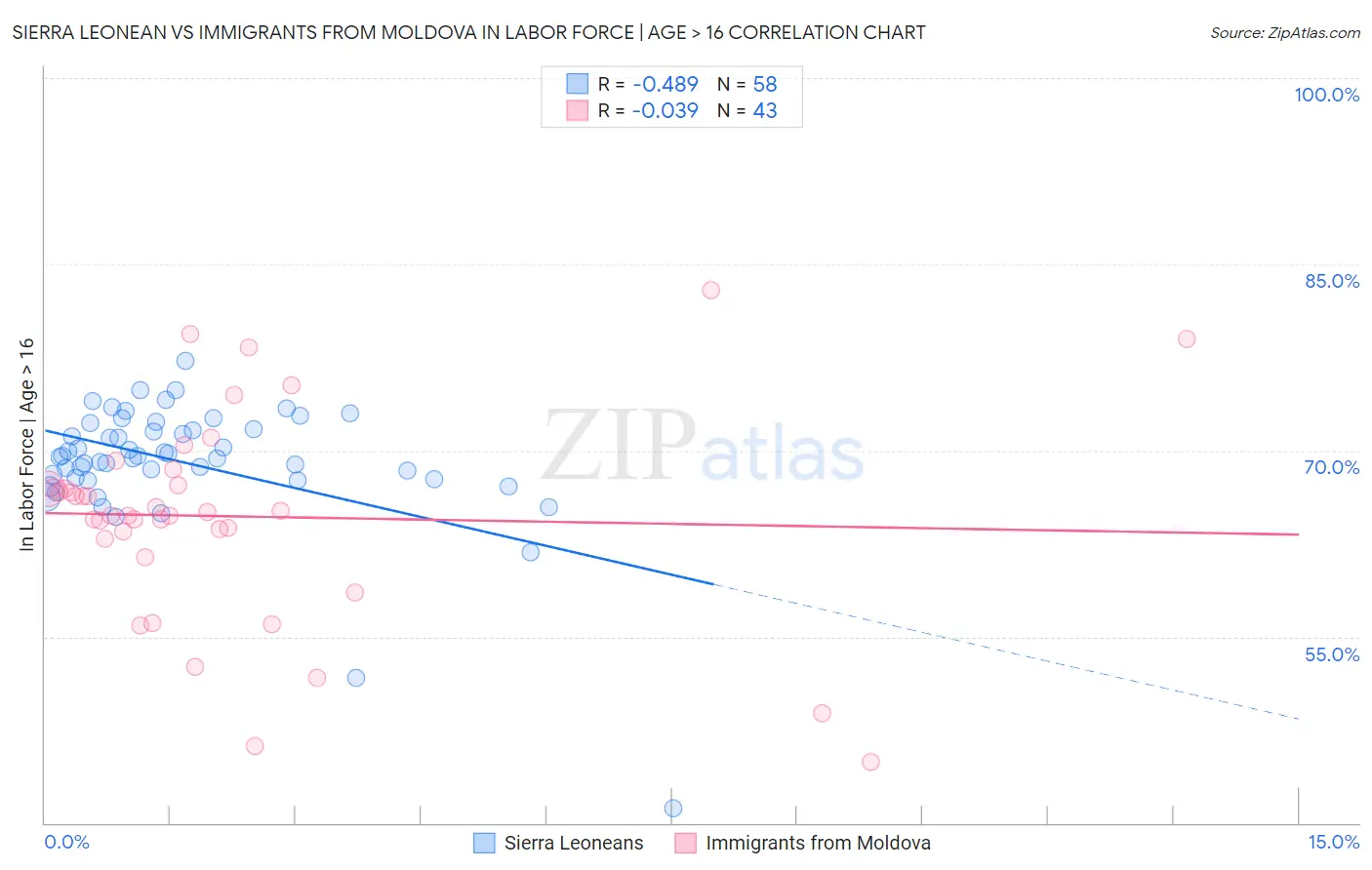 Sierra Leonean vs Immigrants from Moldova In Labor Force | Age > 16