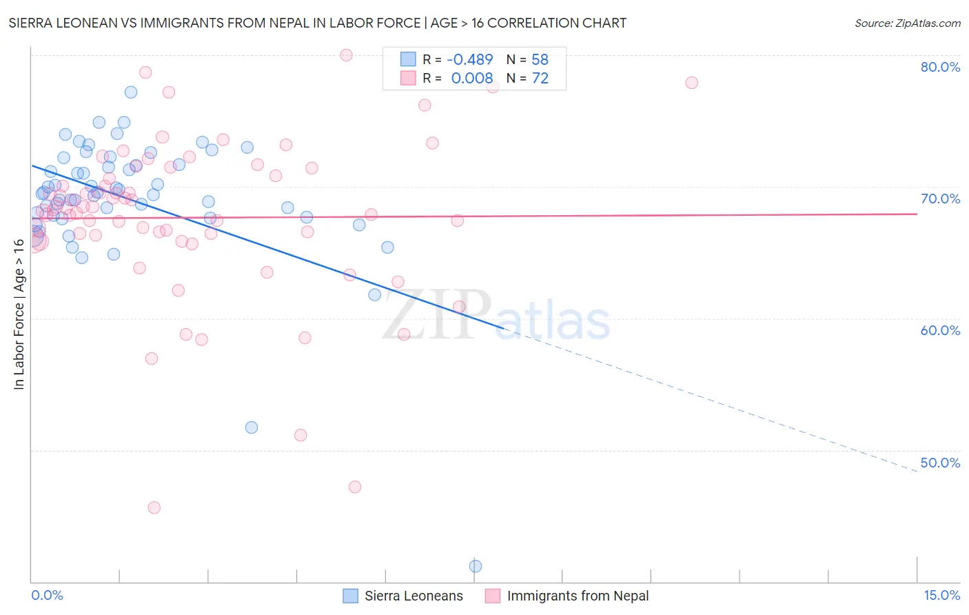 Sierra Leonean vs Immigrants from Nepal In Labor Force | Age > 16