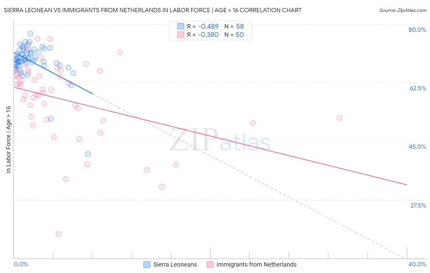 Sierra Leonean vs Immigrants from Netherlands In Labor Force | Age > 16