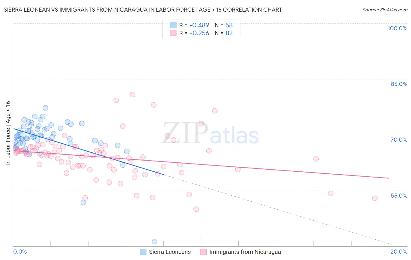 Sierra Leonean vs Immigrants from Nicaragua In Labor Force | Age > 16