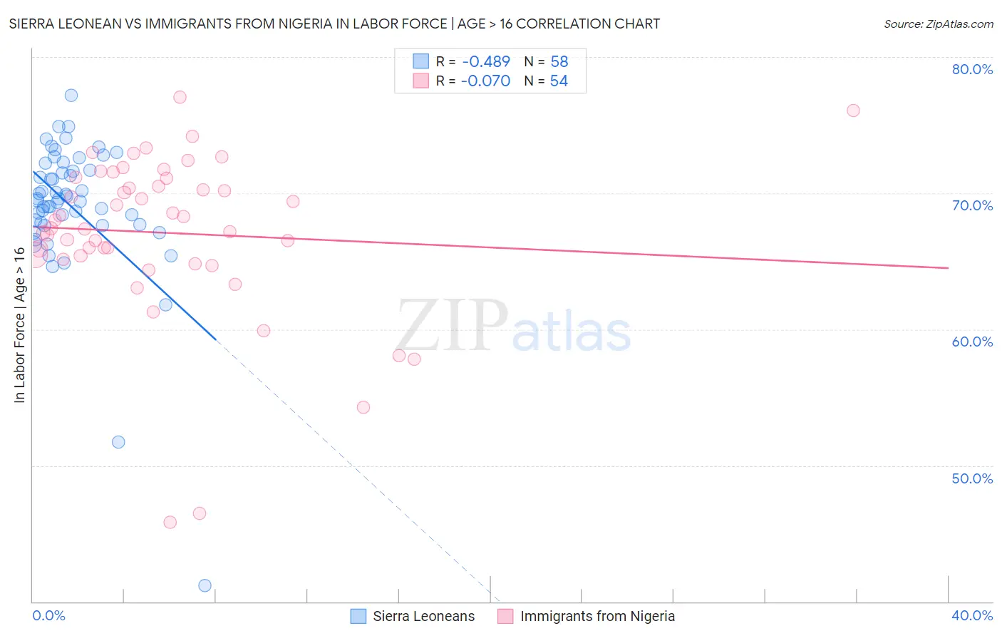 Sierra Leonean vs Immigrants from Nigeria In Labor Force | Age > 16