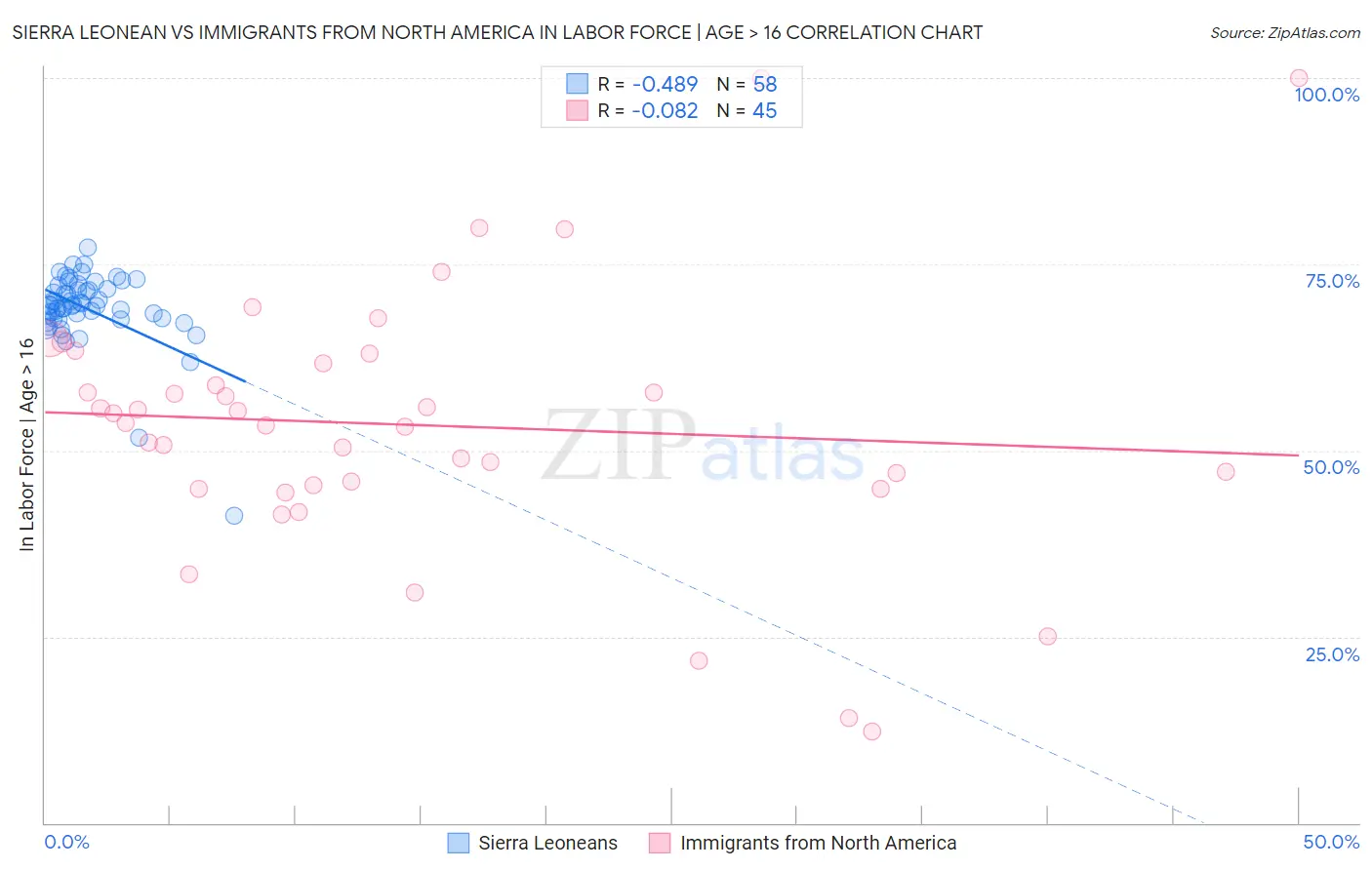 Sierra Leonean vs Immigrants from North America In Labor Force | Age > 16