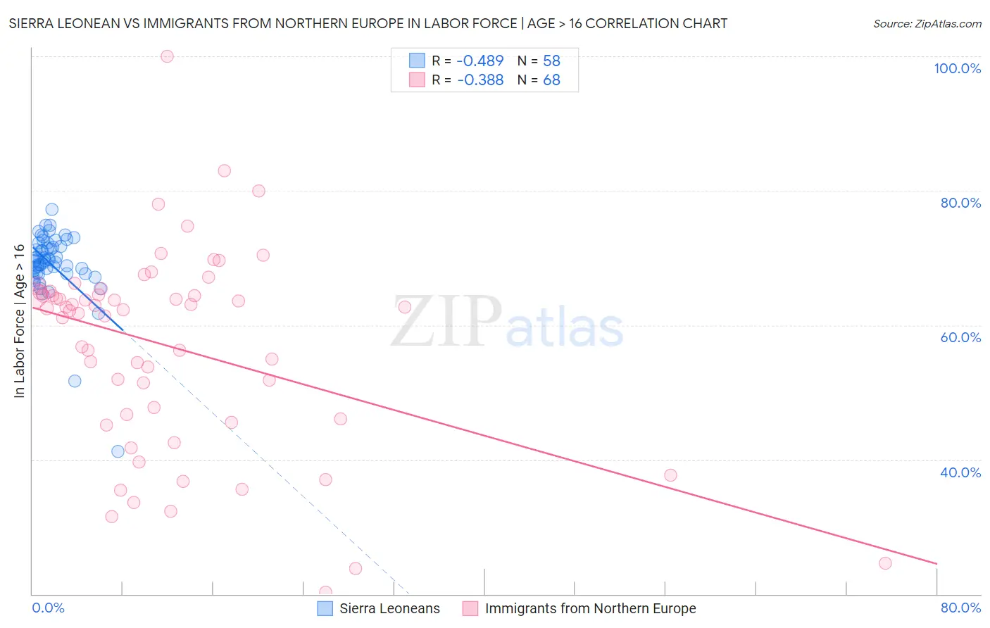 Sierra Leonean vs Immigrants from Northern Europe In Labor Force | Age > 16