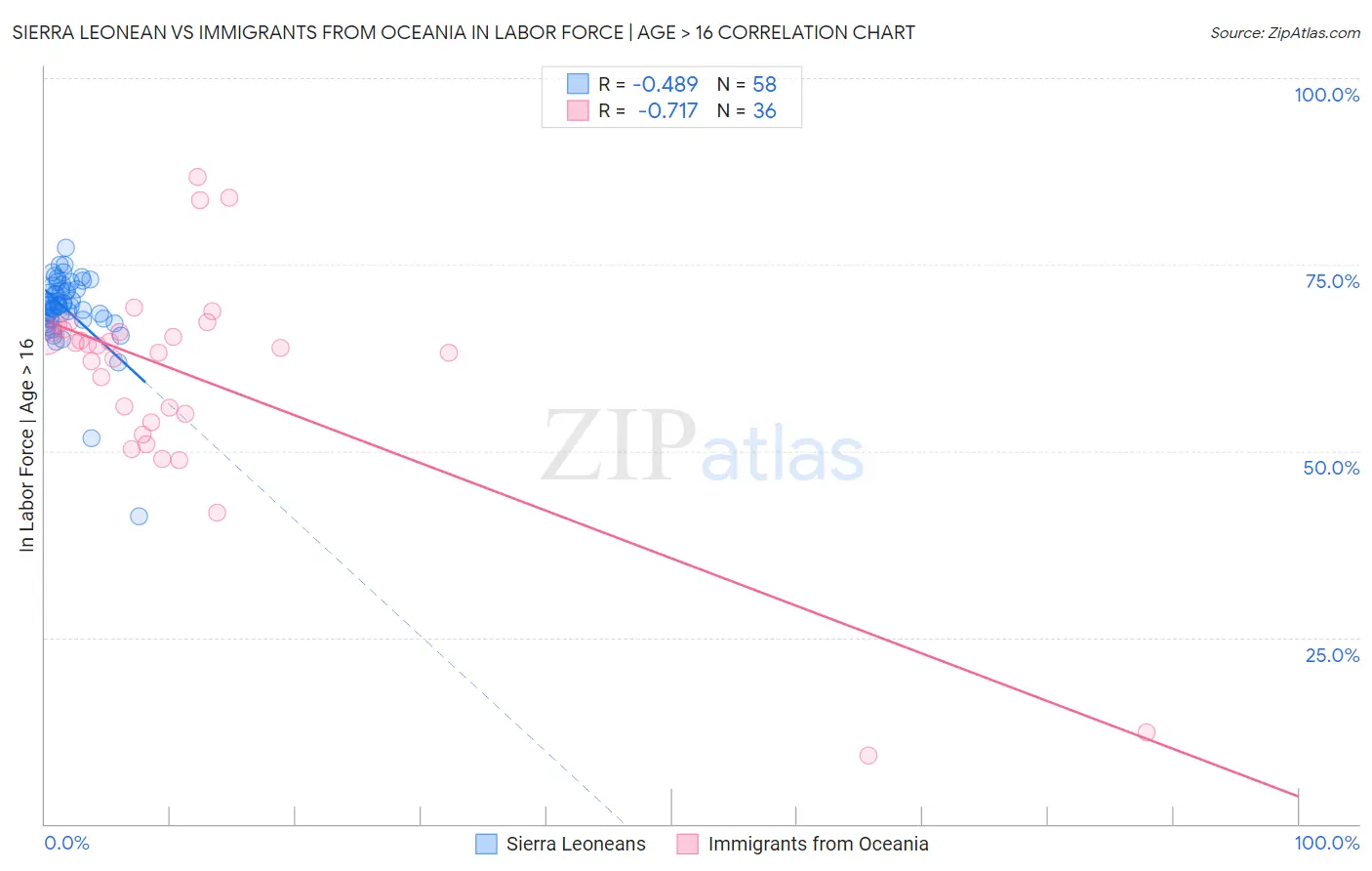 Sierra Leonean vs Immigrants from Oceania In Labor Force | Age > 16