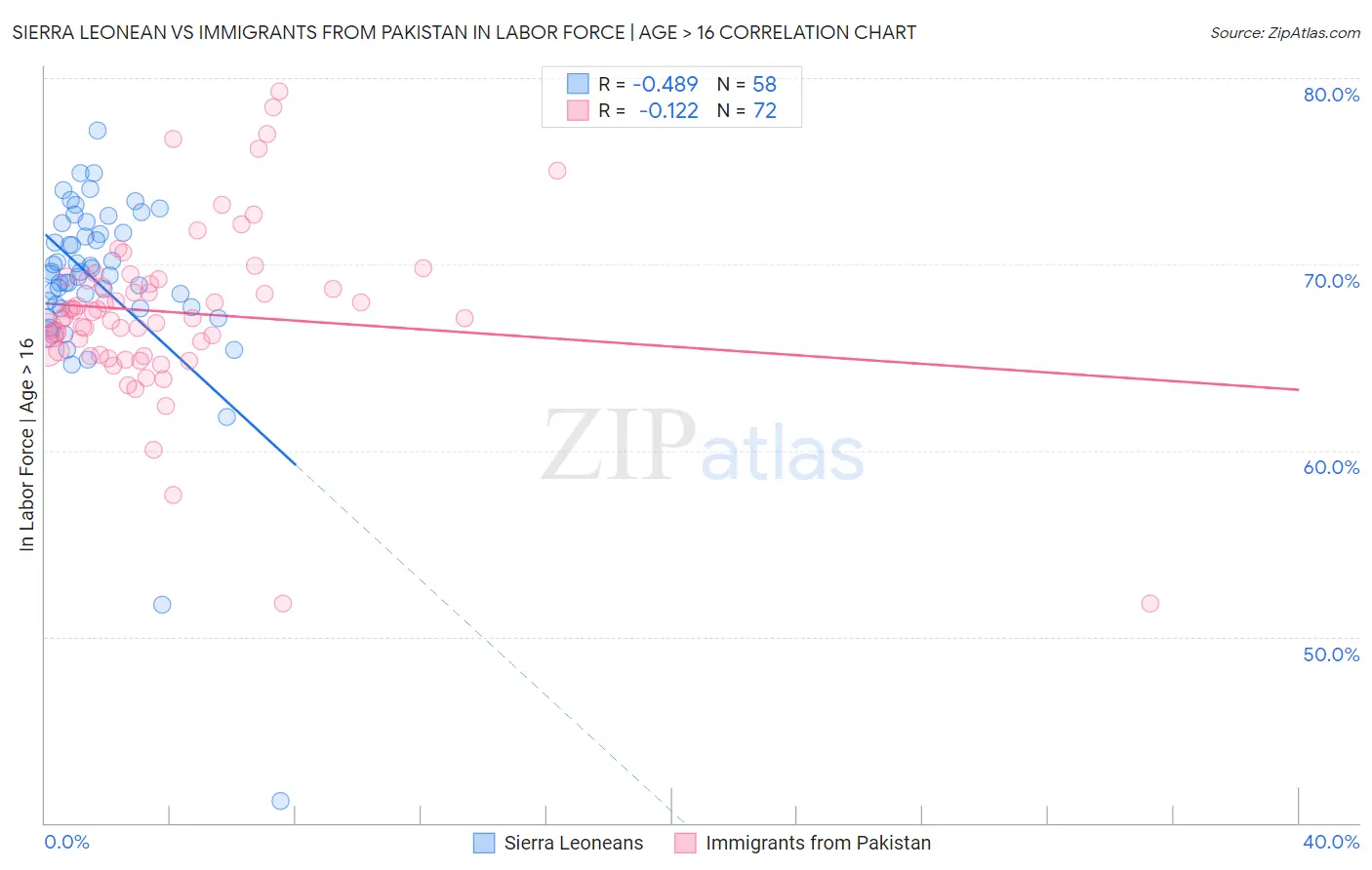 Sierra Leonean vs Immigrants from Pakistan In Labor Force | Age > 16