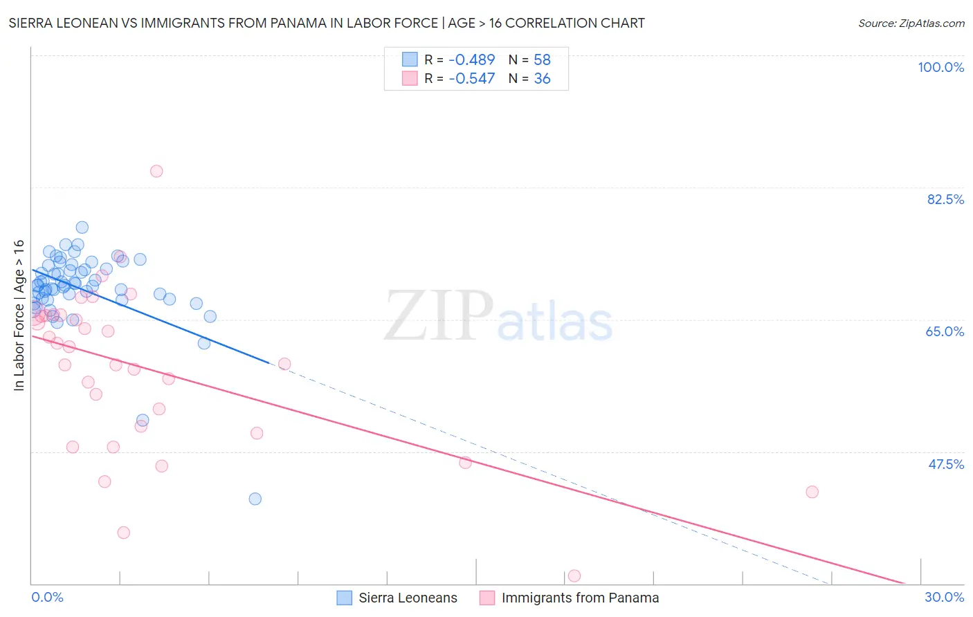 Sierra Leonean vs Immigrants from Panama In Labor Force | Age > 16