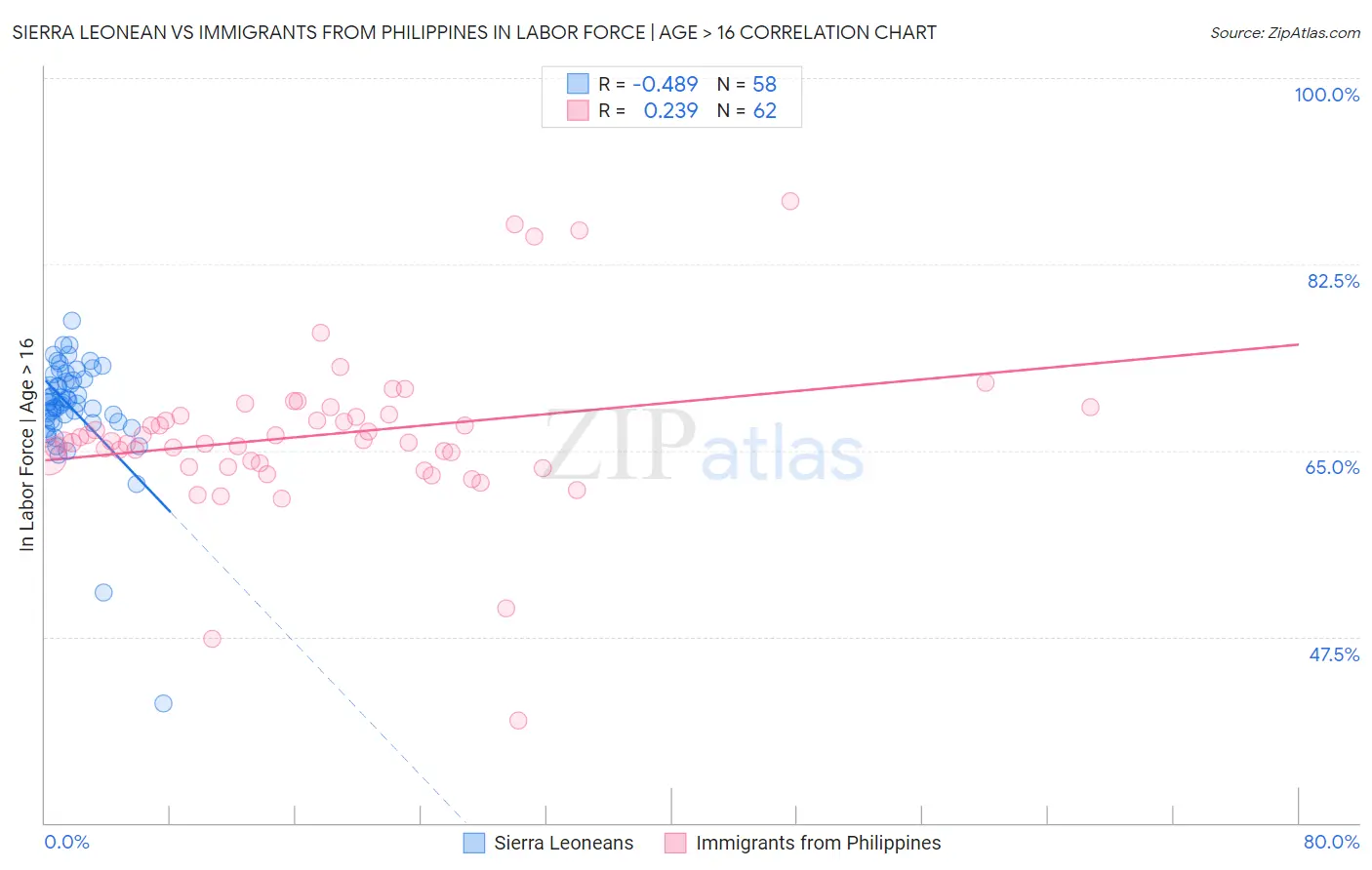 Sierra Leonean vs Immigrants from Philippines In Labor Force | Age > 16