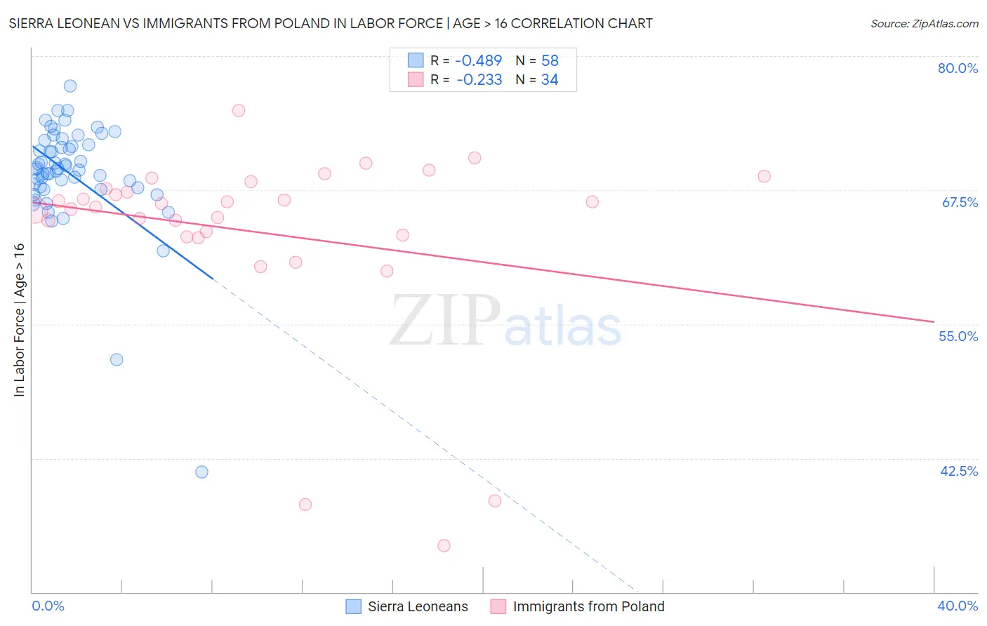 Sierra Leonean vs Immigrants from Poland In Labor Force | Age > 16