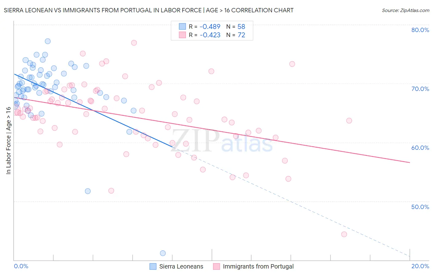 Sierra Leonean vs Immigrants from Portugal In Labor Force | Age > 16