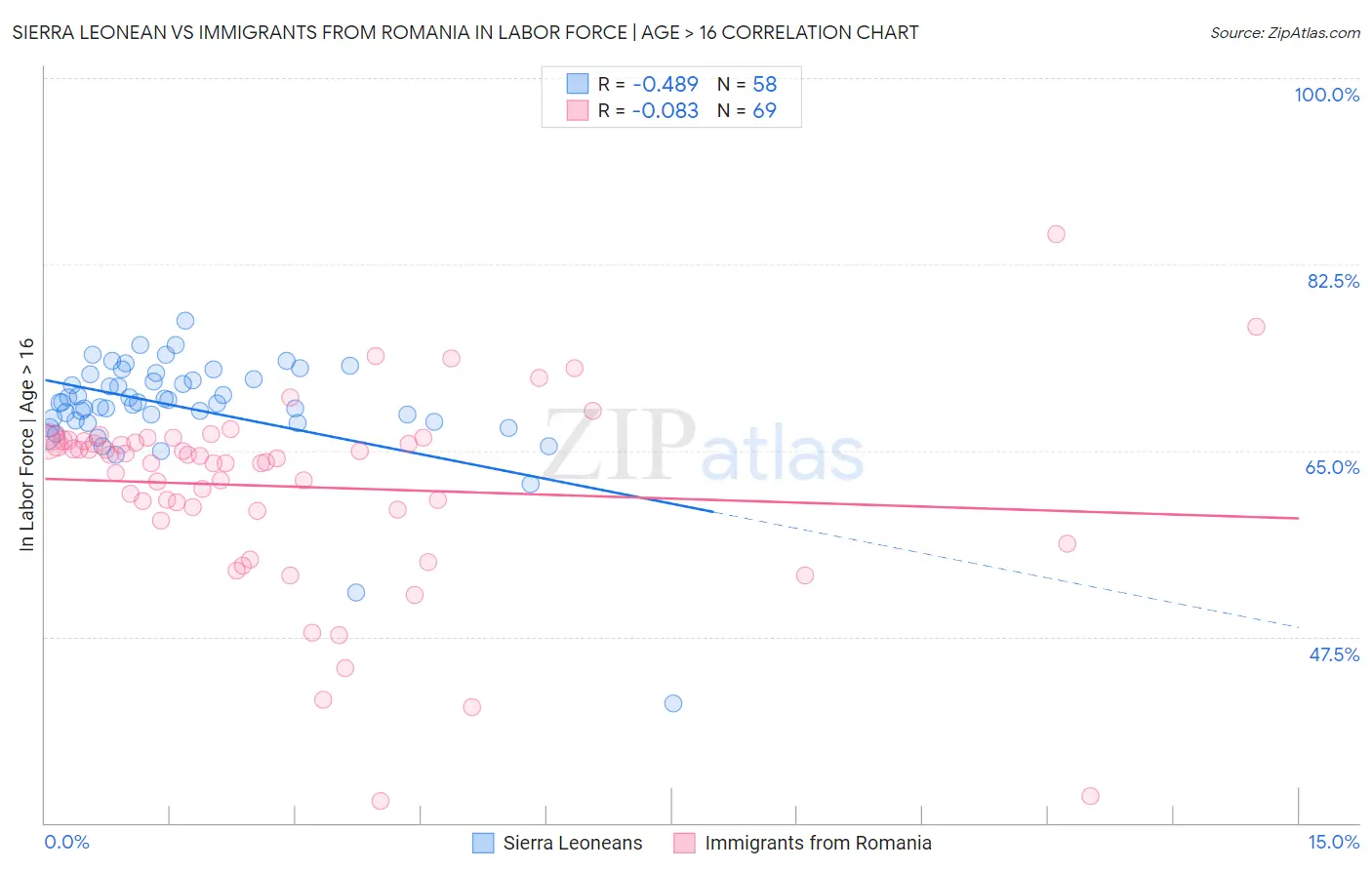 Sierra Leonean vs Immigrants from Romania In Labor Force | Age > 16