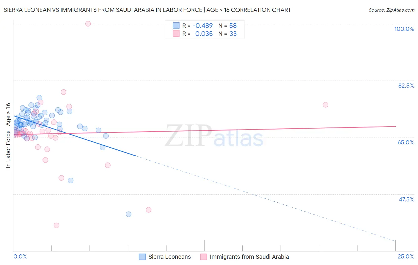 Sierra Leonean vs Immigrants from Saudi Arabia In Labor Force | Age > 16