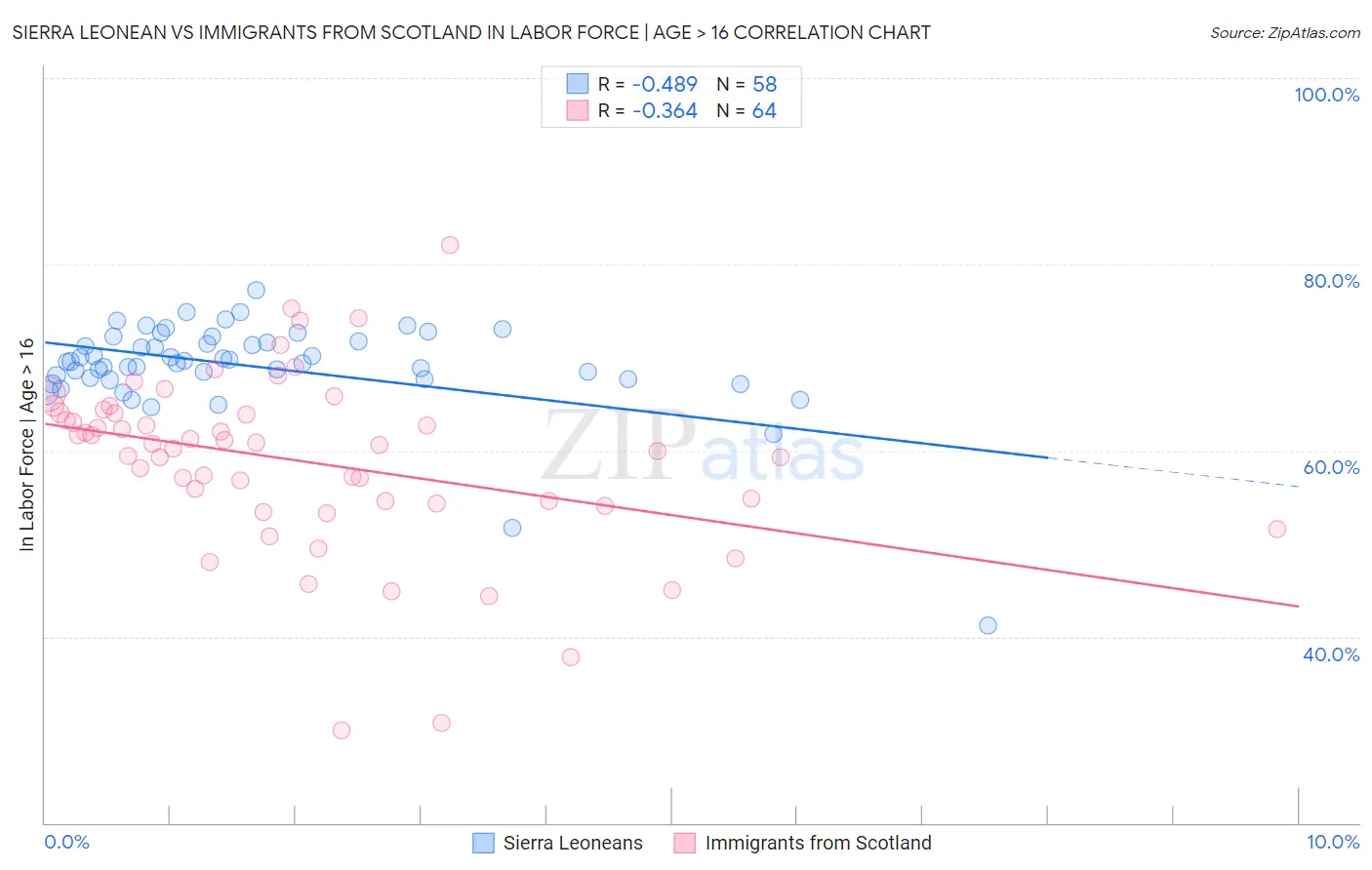 Sierra Leonean vs Immigrants from Scotland In Labor Force | Age > 16