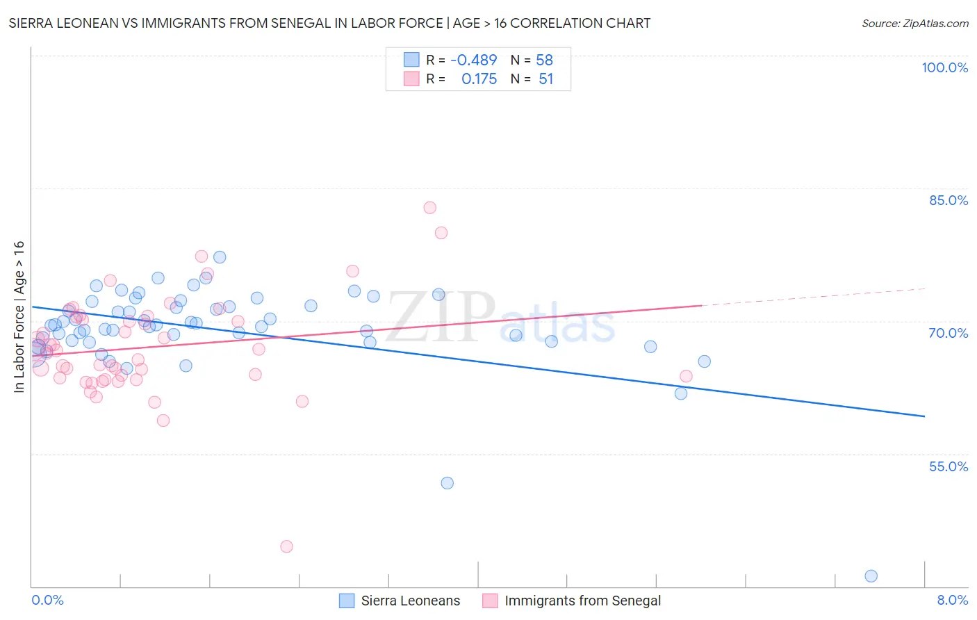 Sierra Leonean vs Immigrants from Senegal In Labor Force | Age > 16