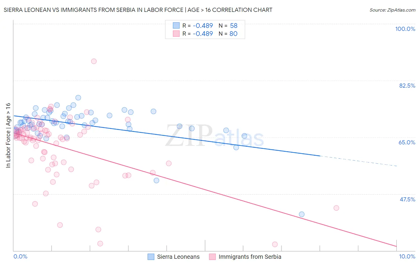 Sierra Leonean vs Immigrants from Serbia In Labor Force | Age > 16