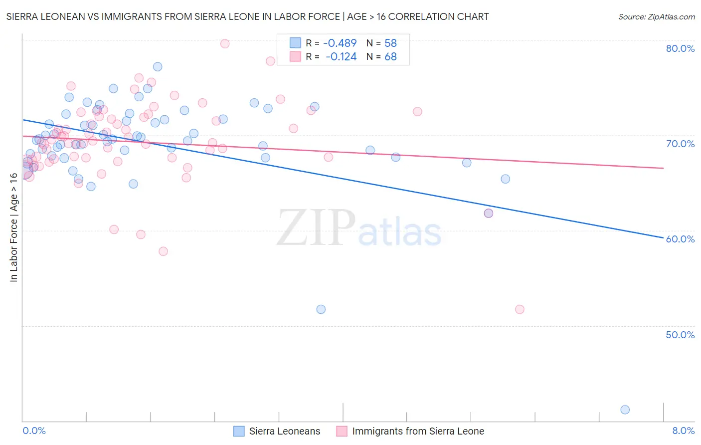 Sierra Leonean vs Immigrants from Sierra Leone In Labor Force | Age > 16