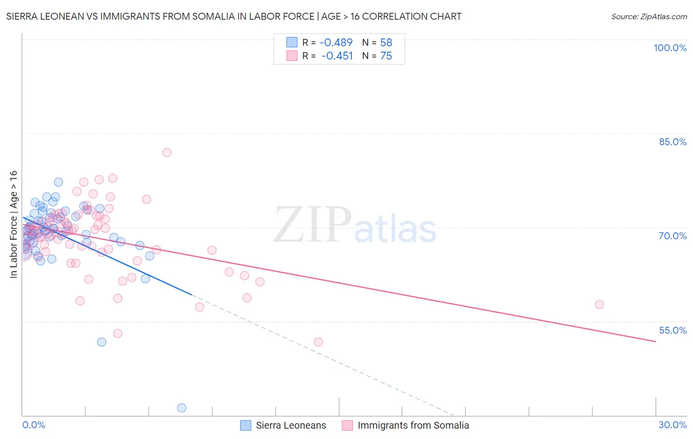Sierra Leonean vs Immigrants from Somalia In Labor Force | Age > 16