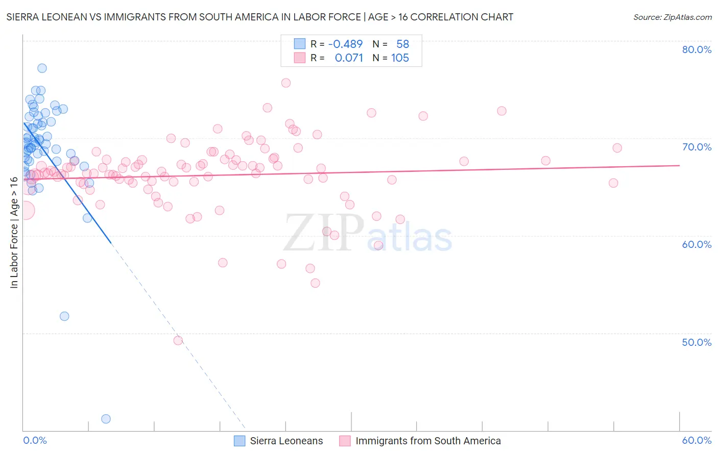 Sierra Leonean vs Immigrants from South America In Labor Force | Age > 16