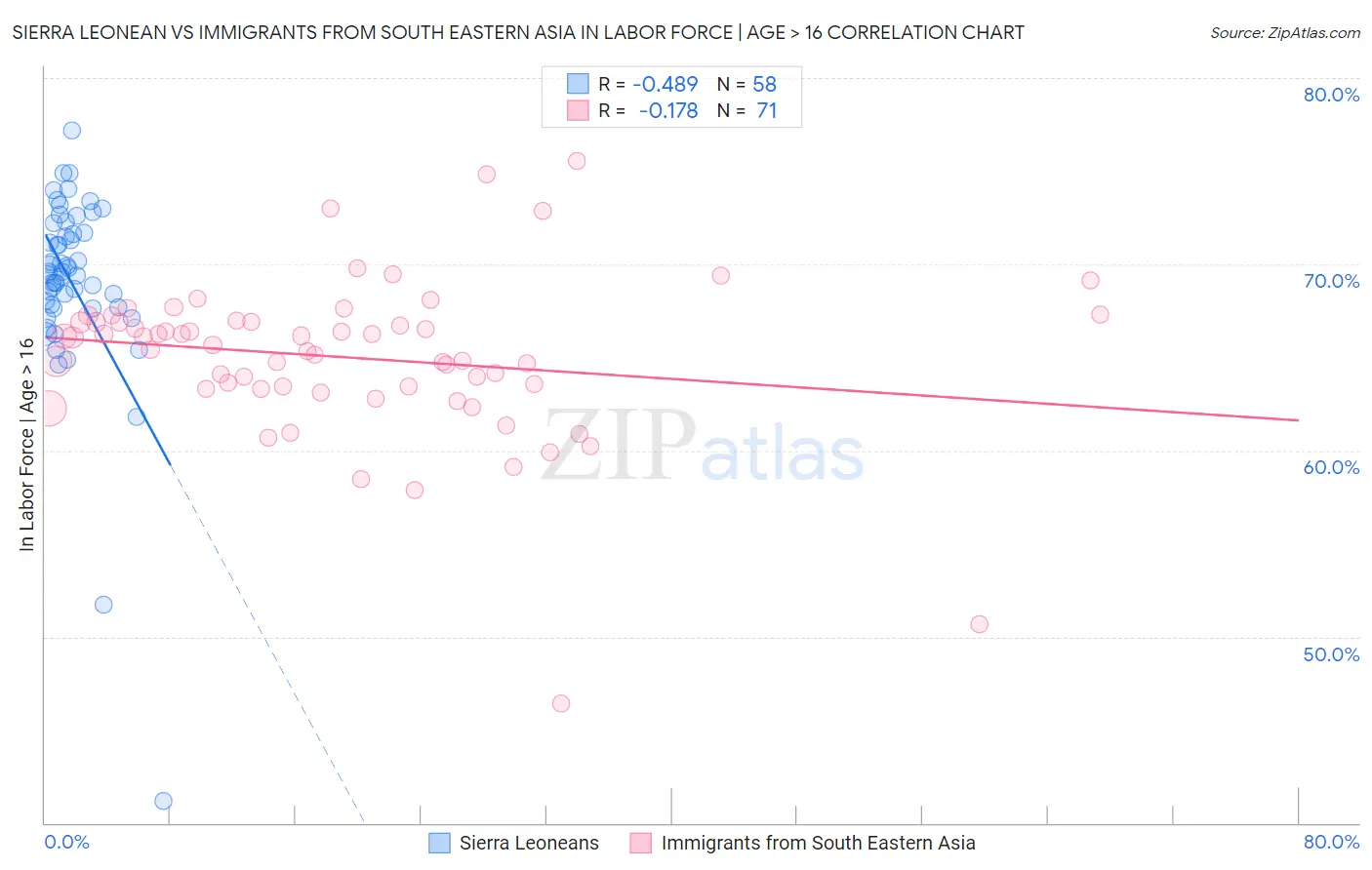 Sierra Leonean vs Immigrants from South Eastern Asia In Labor Force | Age > 16