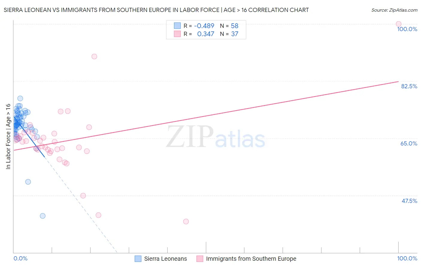 Sierra Leonean vs Immigrants from Southern Europe In Labor Force | Age > 16