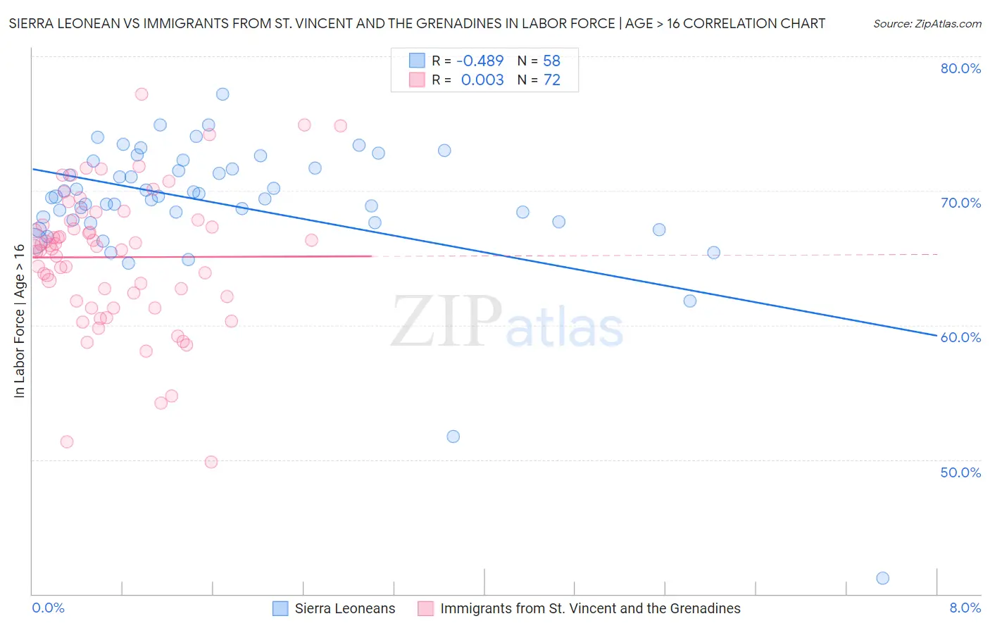 Sierra Leonean vs Immigrants from St. Vincent and the Grenadines In Labor Force | Age > 16