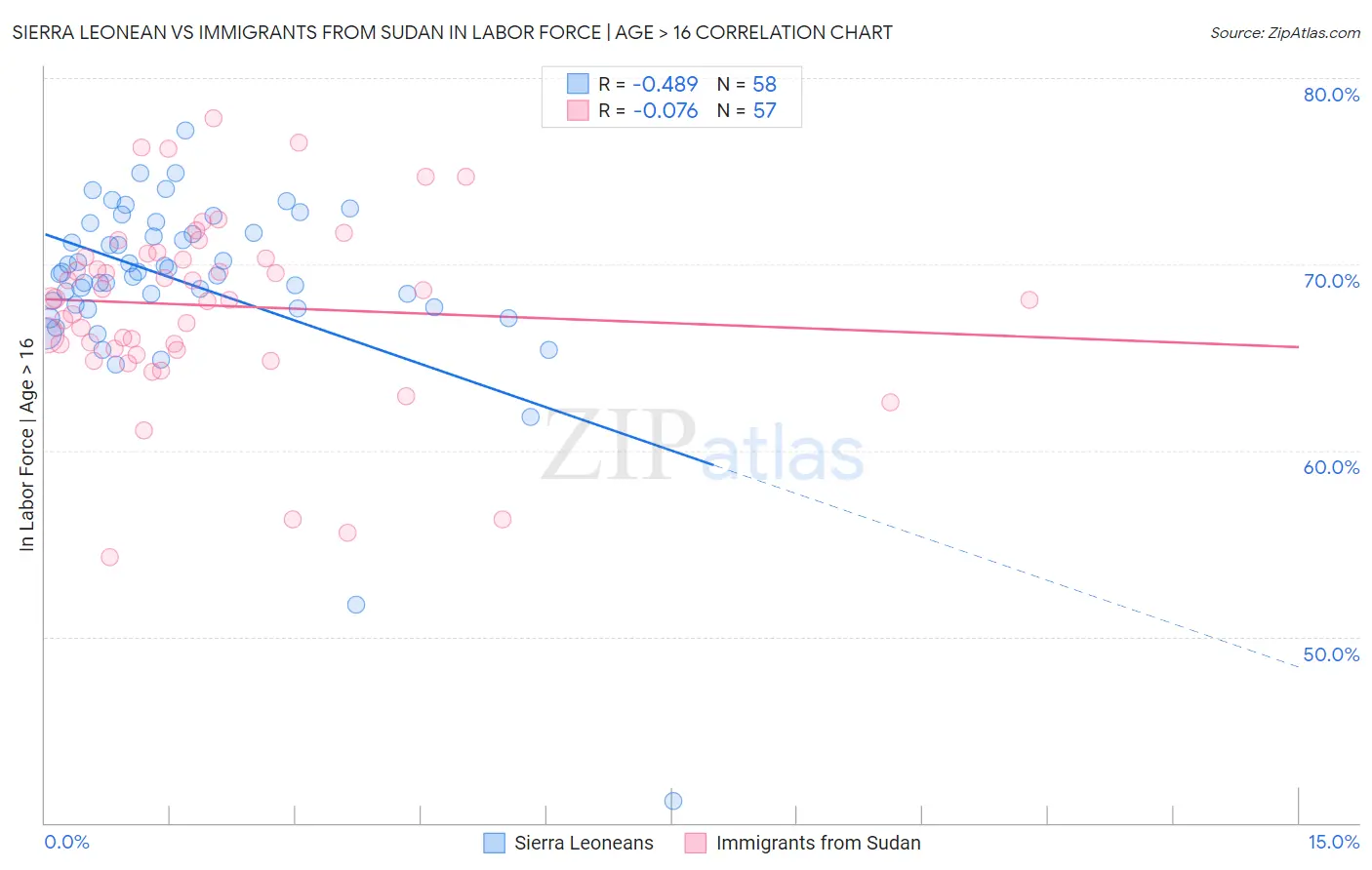 Sierra Leonean vs Immigrants from Sudan In Labor Force | Age > 16