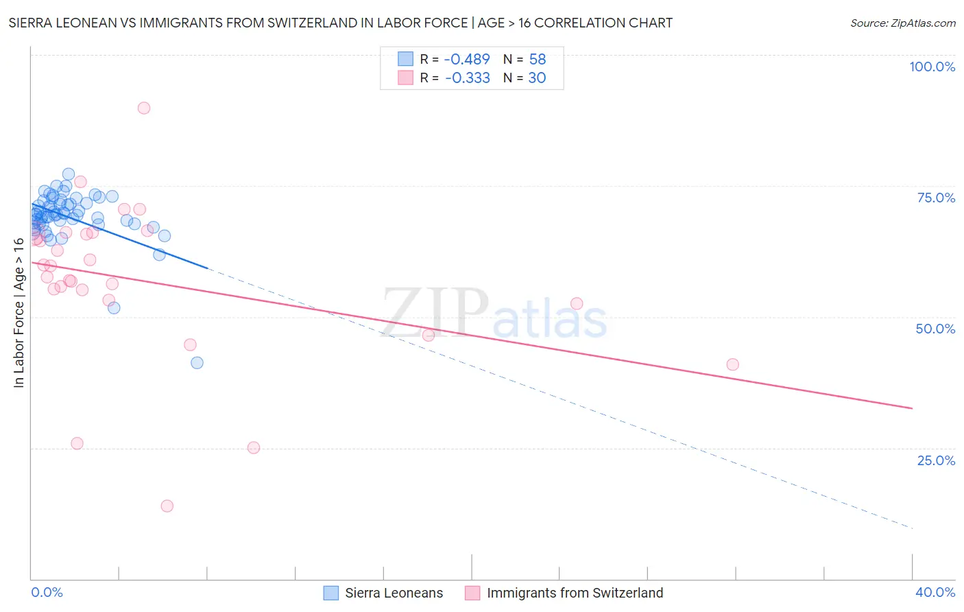 Sierra Leonean vs Immigrants from Switzerland In Labor Force | Age > 16