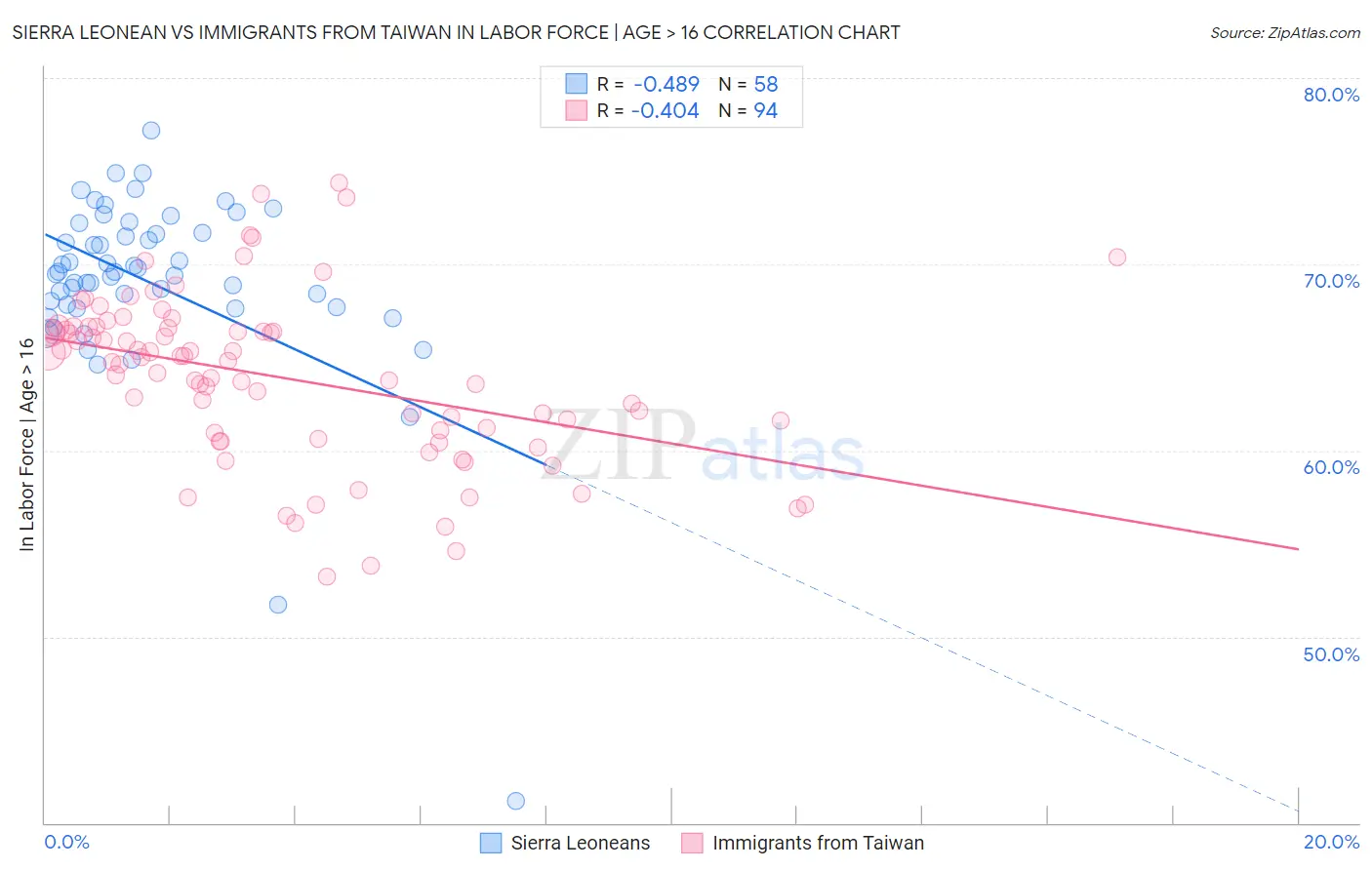 Sierra Leonean vs Immigrants from Taiwan In Labor Force | Age > 16