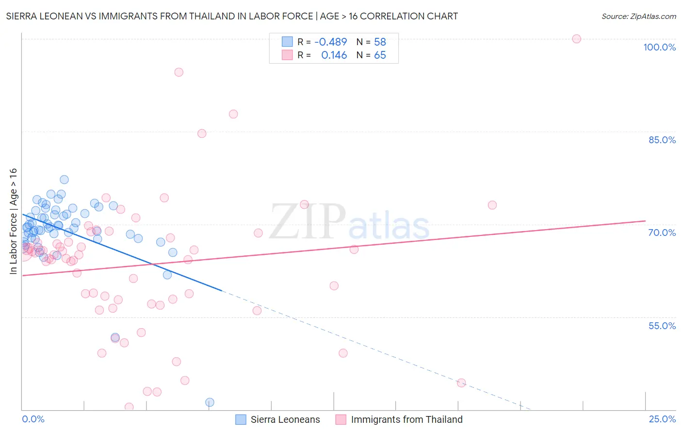Sierra Leonean vs Immigrants from Thailand In Labor Force | Age > 16