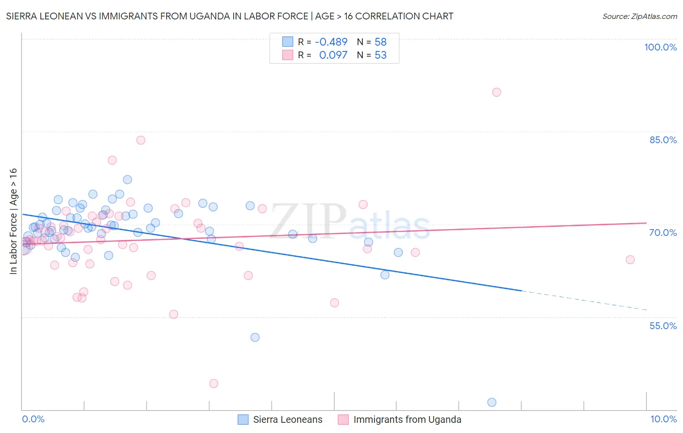 Sierra Leonean vs Immigrants from Uganda In Labor Force | Age > 16