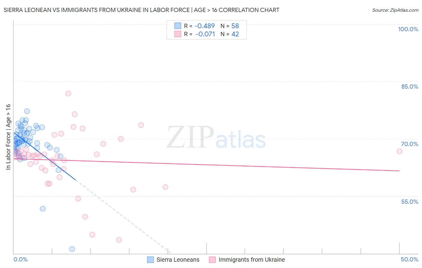Sierra Leonean vs Immigrants from Ukraine In Labor Force | Age > 16