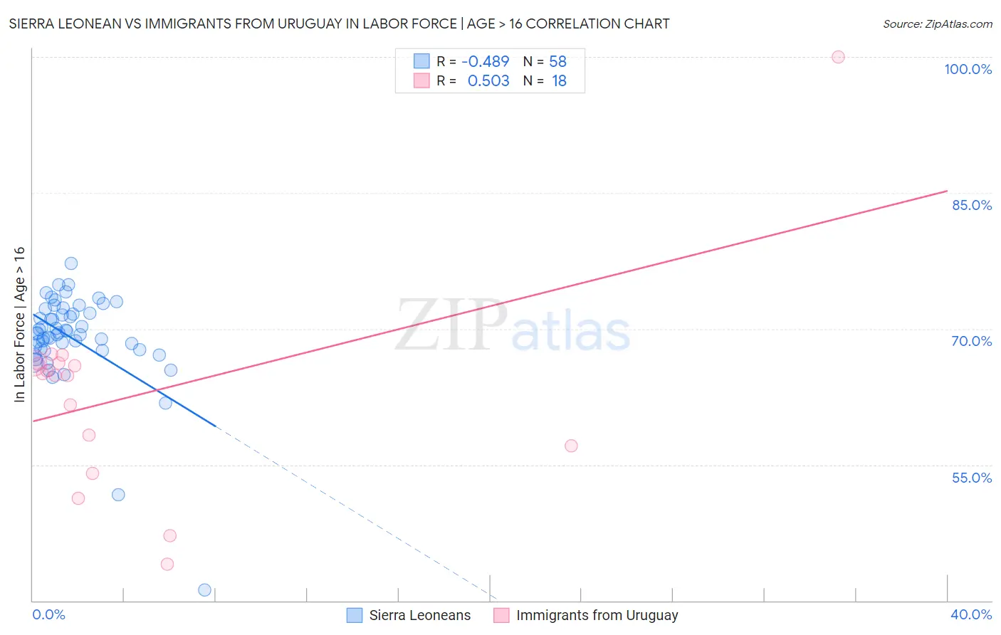 Sierra Leonean vs Immigrants from Uruguay In Labor Force | Age > 16