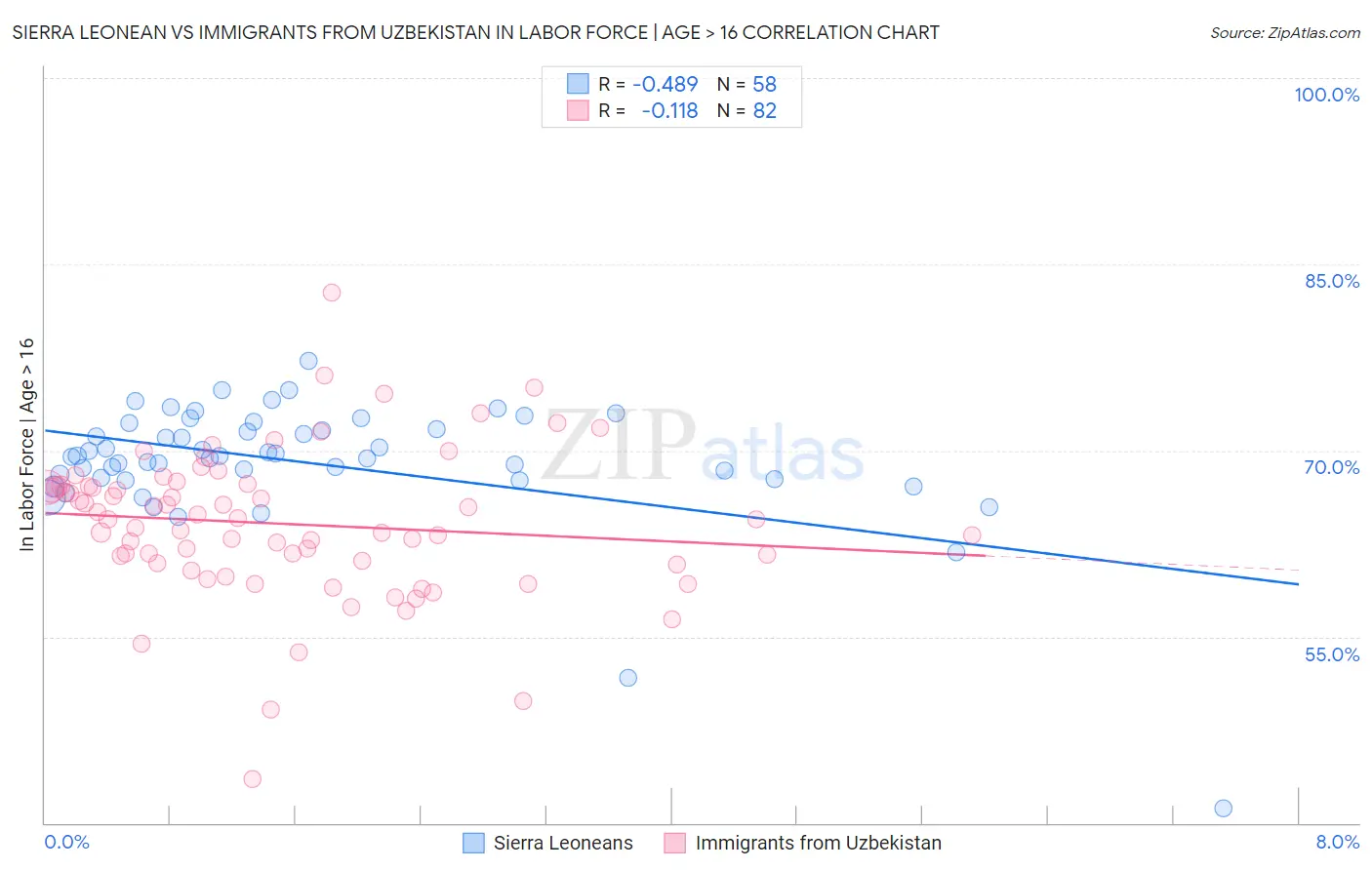 Sierra Leonean vs Immigrants from Uzbekistan In Labor Force | Age > 16