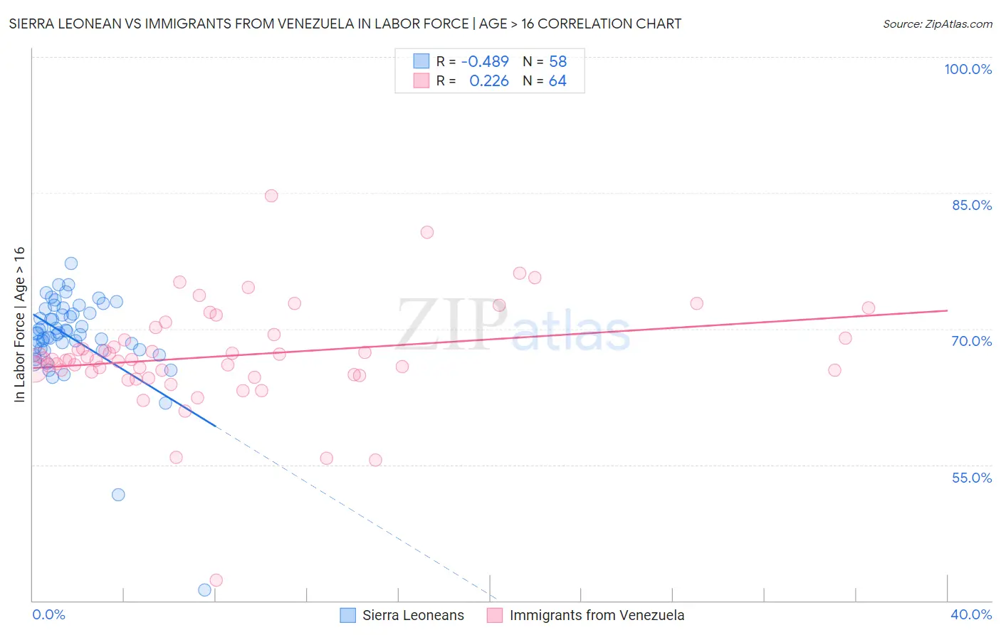 Sierra Leonean vs Immigrants from Venezuela In Labor Force | Age > 16
