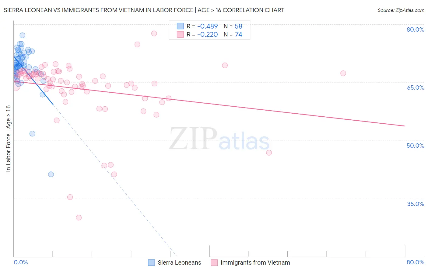 Sierra Leonean vs Immigrants from Vietnam In Labor Force | Age > 16