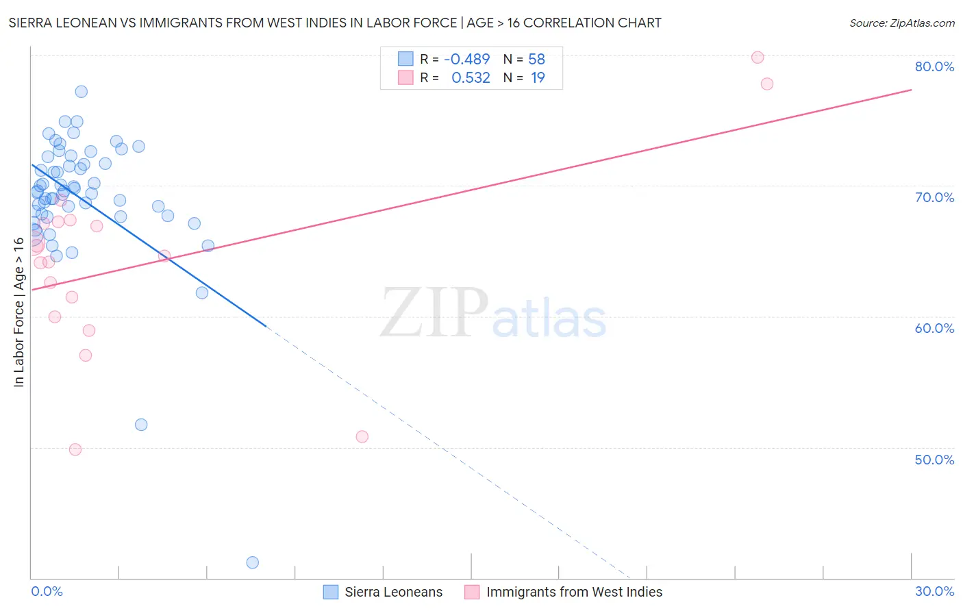 Sierra Leonean vs Immigrants from West Indies In Labor Force | Age > 16