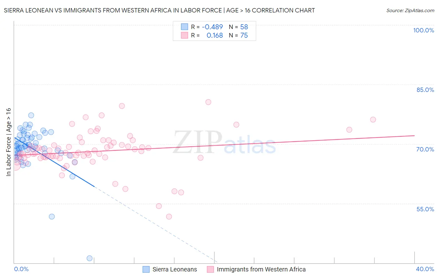 Sierra Leonean vs Immigrants from Western Africa In Labor Force | Age > 16