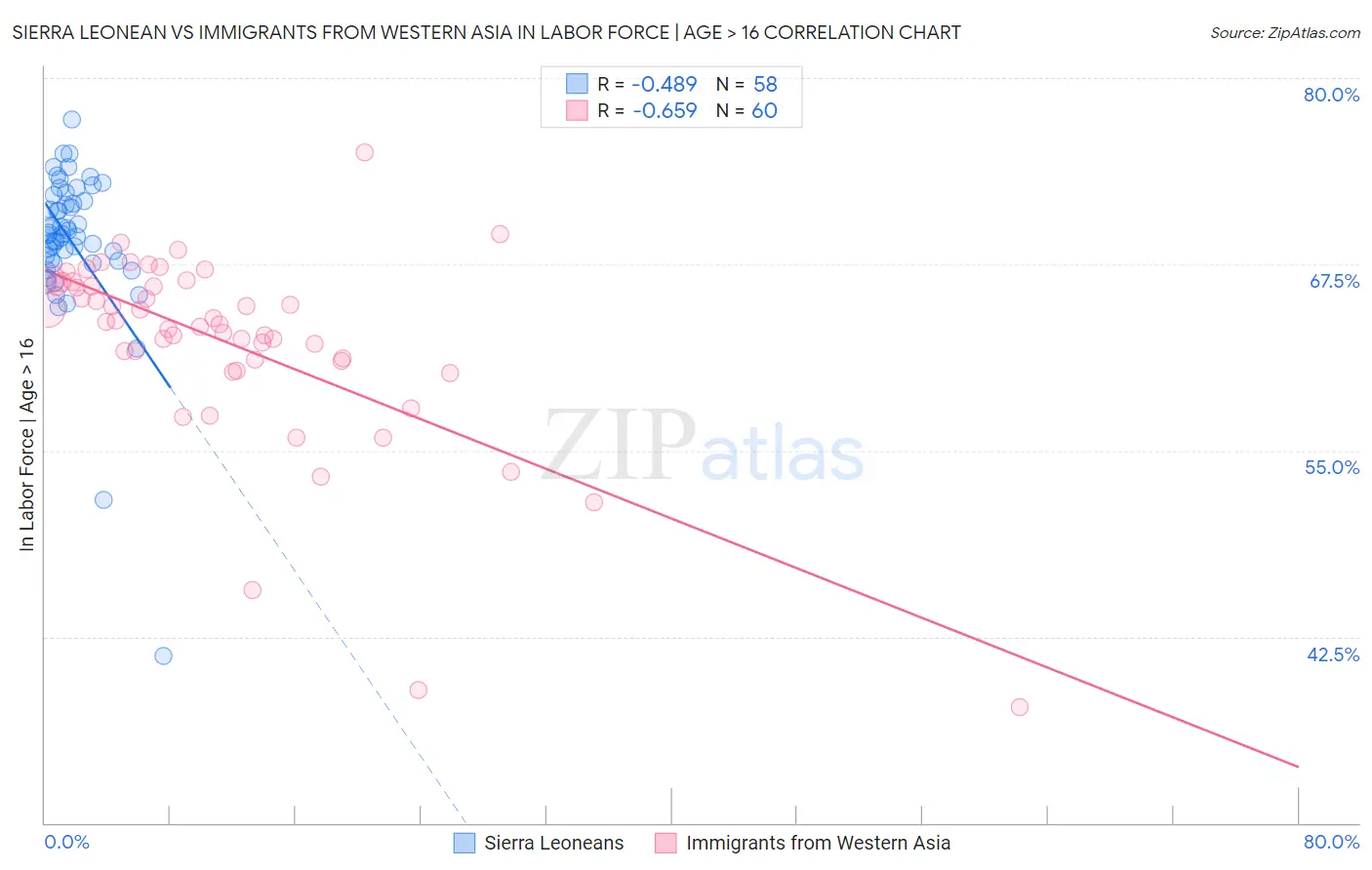 Sierra Leonean vs Immigrants from Western Asia In Labor Force | Age > 16