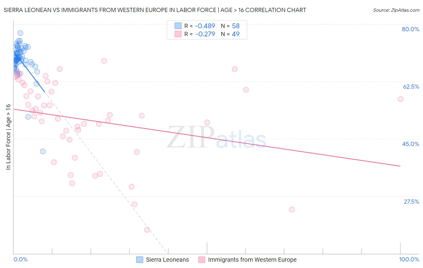 Sierra Leonean vs Immigrants from Western Europe In Labor Force | Age > 16