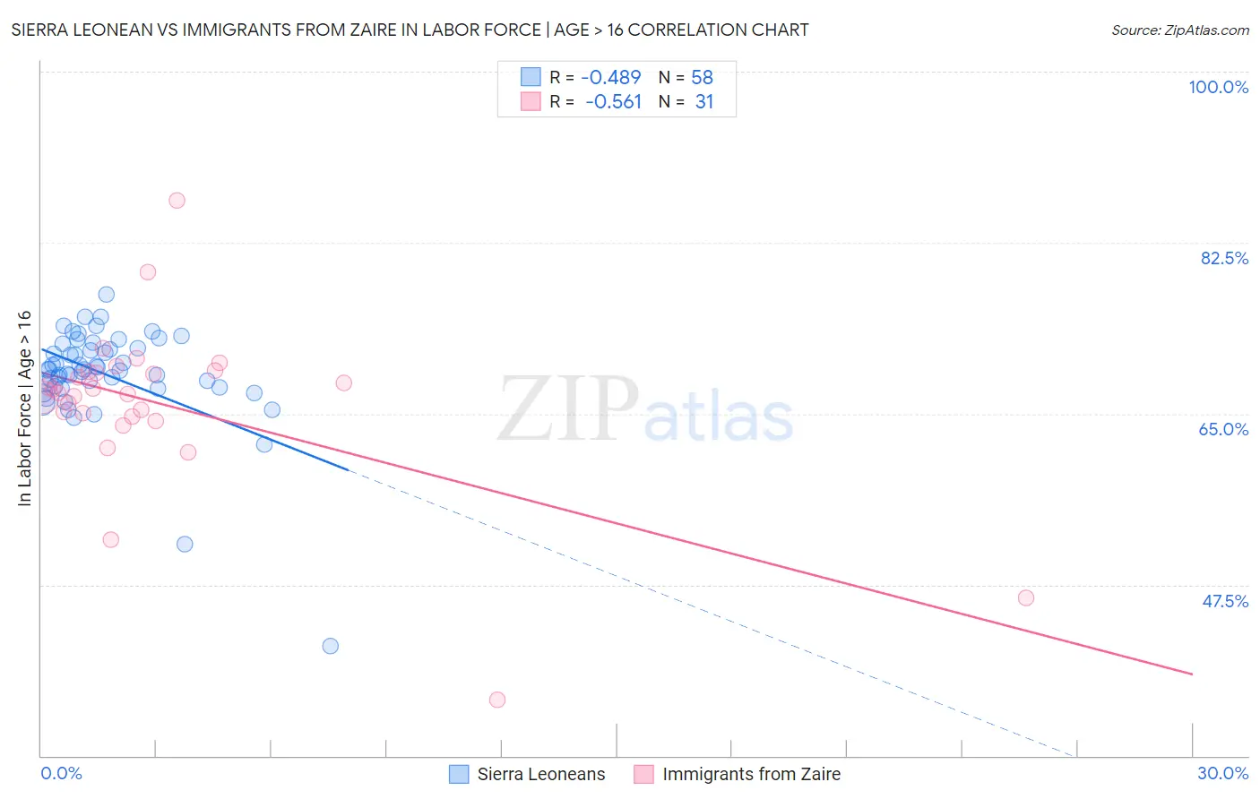 Sierra Leonean vs Immigrants from Zaire In Labor Force | Age > 16
