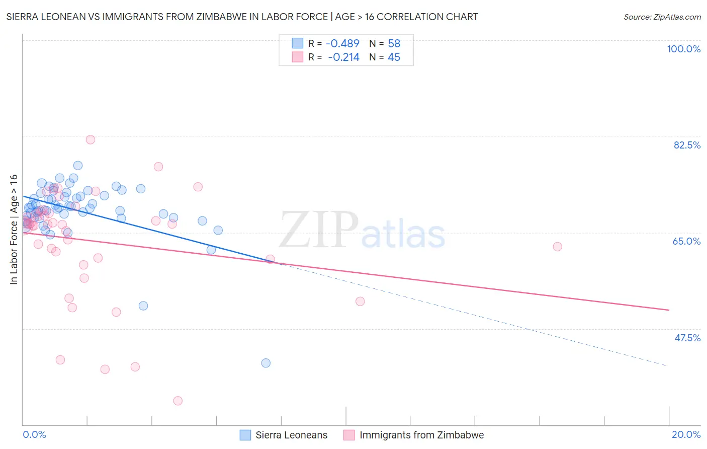 Sierra Leonean vs Immigrants from Zimbabwe In Labor Force | Age > 16