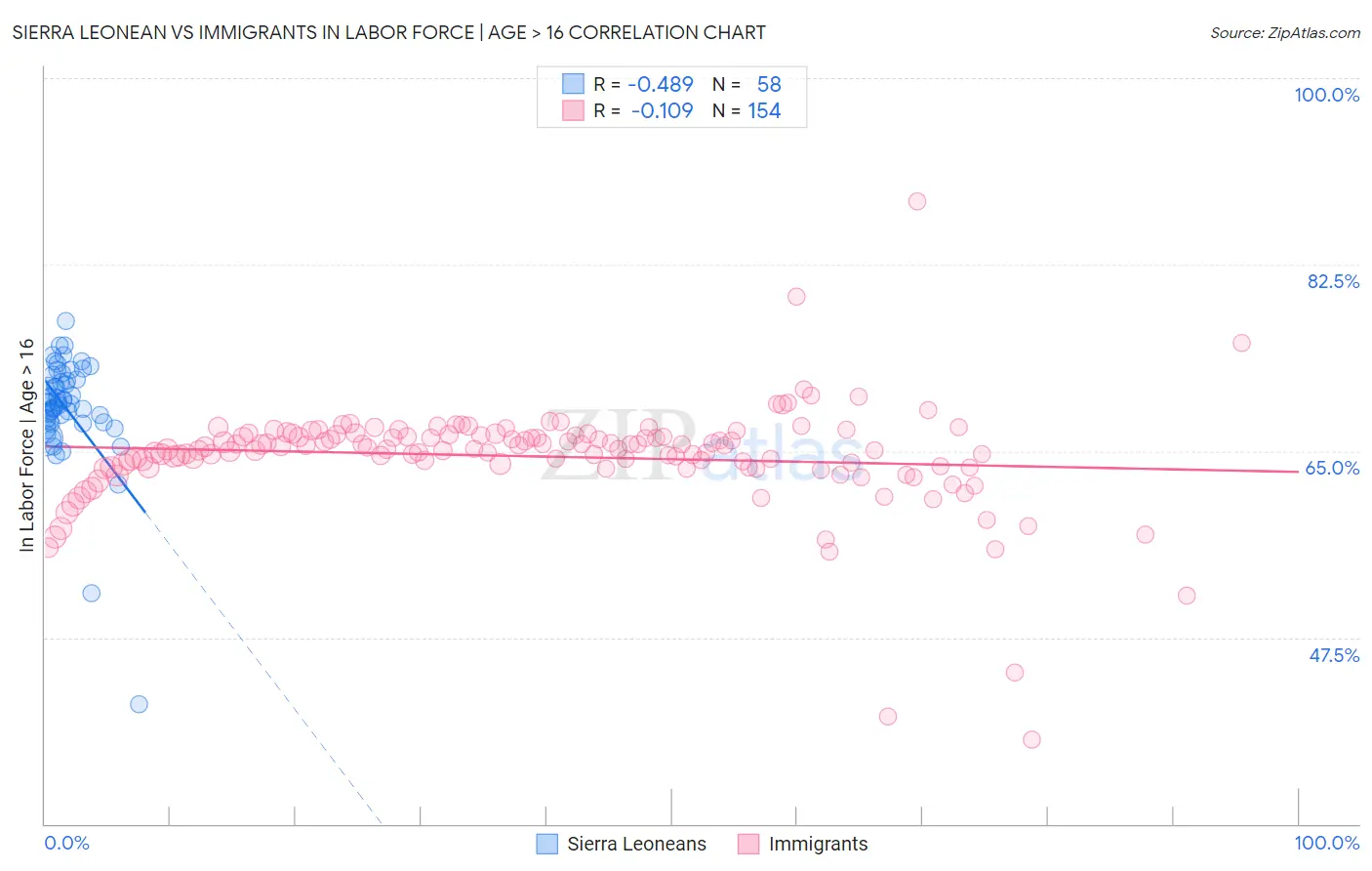 Sierra Leonean vs Immigrants In Labor Force | Age > 16