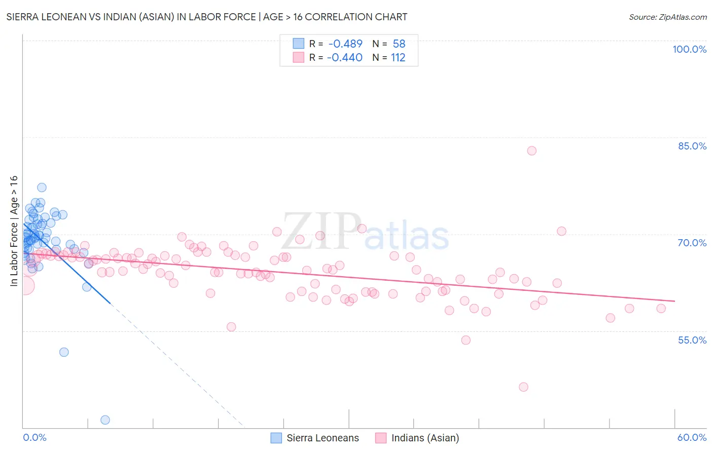 Sierra Leonean vs Indian (Asian) In Labor Force | Age > 16