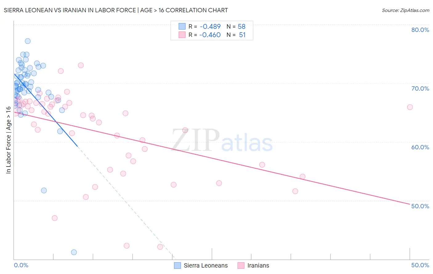 Sierra Leonean vs Iranian In Labor Force | Age > 16