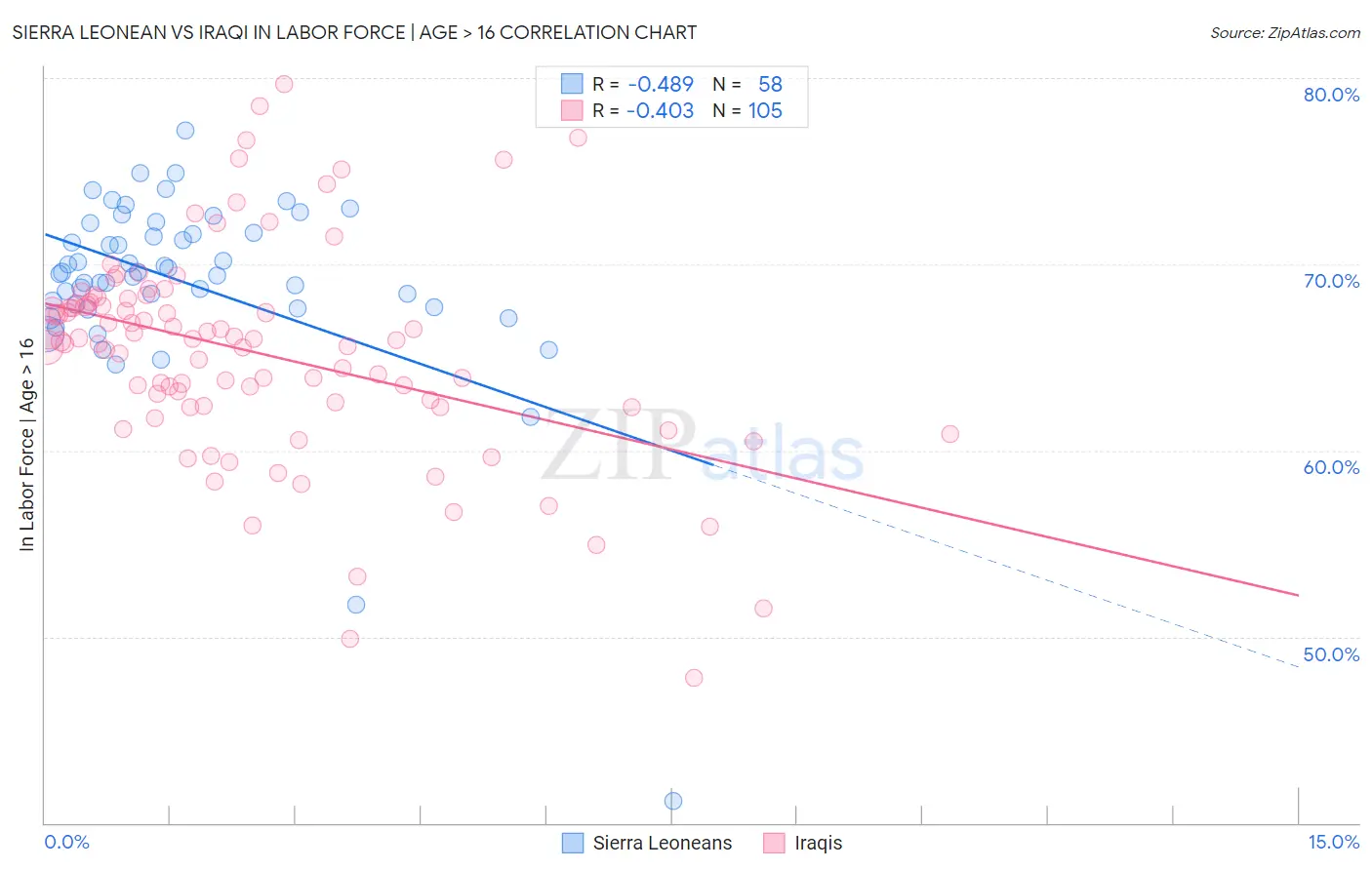 Sierra Leonean vs Iraqi In Labor Force | Age > 16