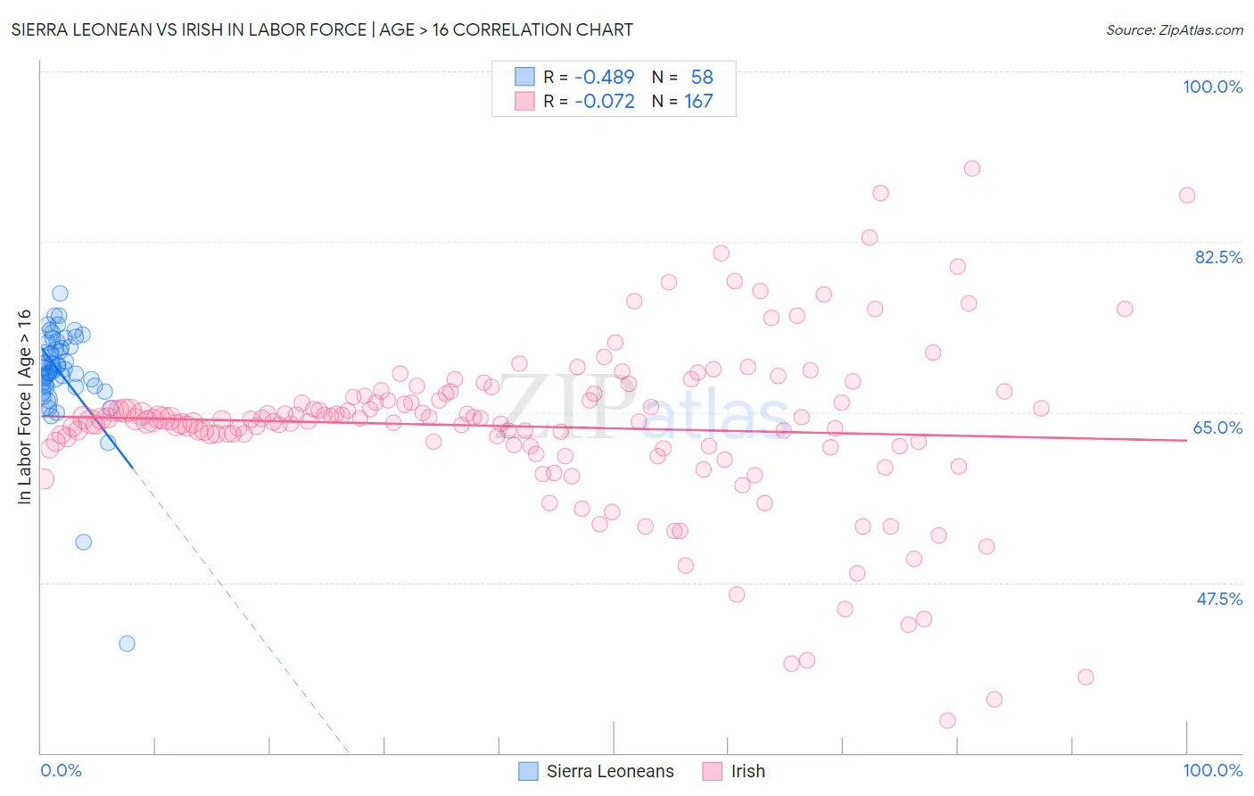 Sierra Leonean vs Irish In Labor Force | Age > 16